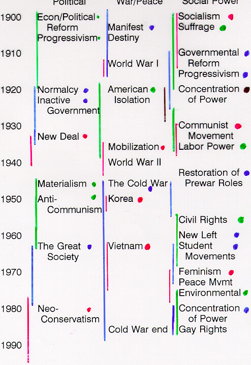 Chart of Century's history